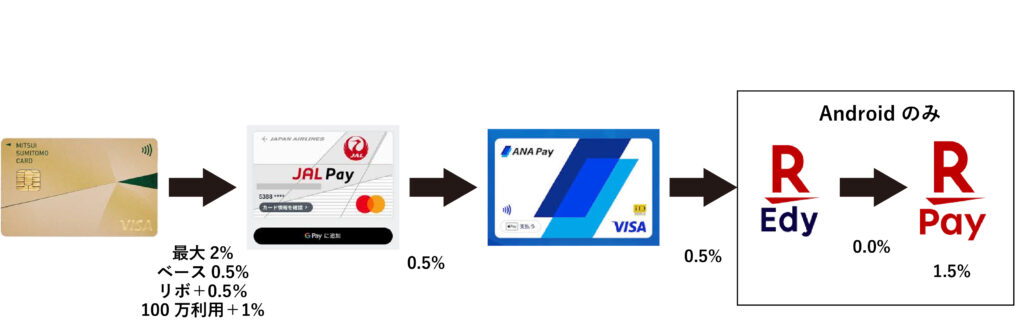 JALpayチャージ4重取り