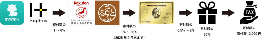 ふるさと納税で5重取り