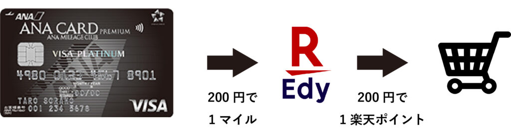 楽天Edyチャージでポイント2重取り