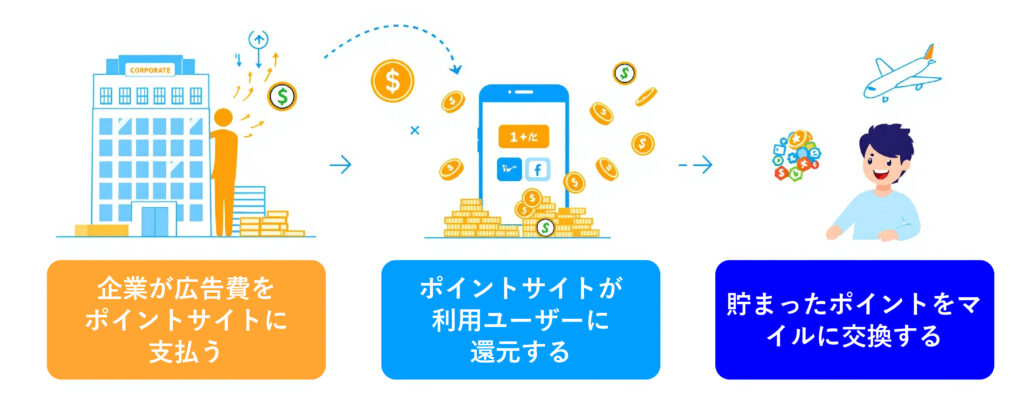 ポイントサイト仕組み